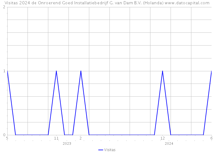 Visitas 2024 de Onroerend Goed Installatiebedrijf G. van Dam B.V. (Holanda) 