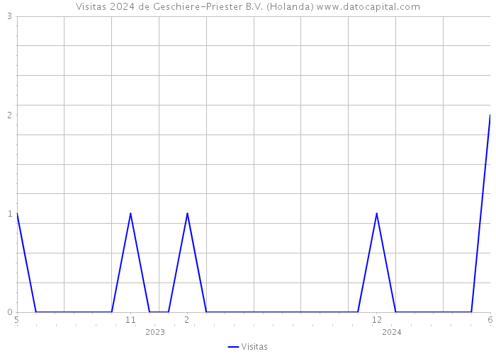 Visitas 2024 de Geschiere-Priester B.V. (Holanda) 