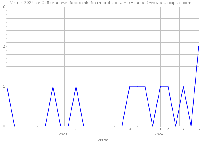 Visitas 2024 de Coöperatieve Rabobank Roermond e.o. U.A. (Holanda) 