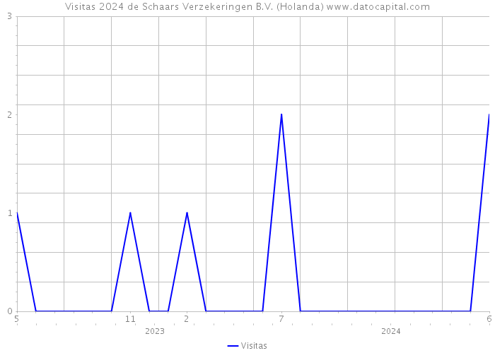 Visitas 2024 de Schaars Verzekeringen B.V. (Holanda) 