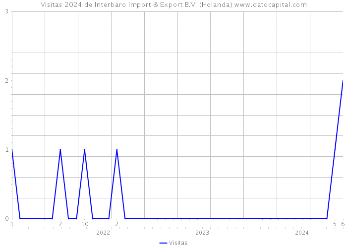 Visitas 2024 de Interbaro Import & Export B.V. (Holanda) 