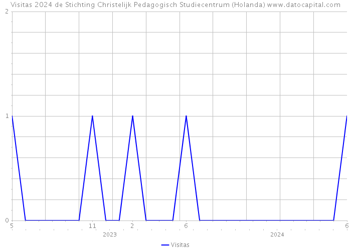 Visitas 2024 de Stichting Christelijk Pedagogisch Studiecentrum (Holanda) 