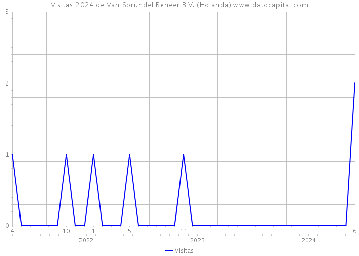 Visitas 2024 de Van Sprundel Beheer B.V. (Holanda) 