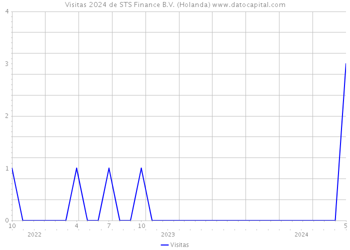 Visitas 2024 de STS Finance B.V. (Holanda) 