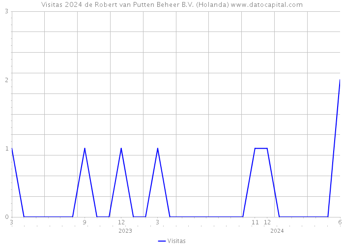 Visitas 2024 de Robert van Putten Beheer B.V. (Holanda) 