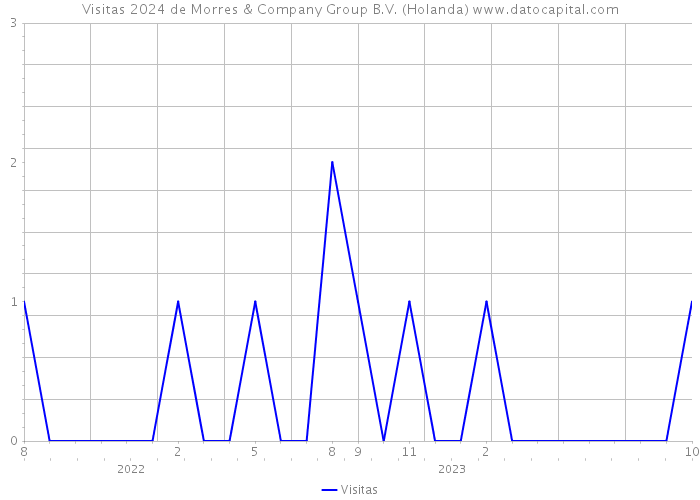 Visitas 2024 de Morres & Company Group B.V. (Holanda) 