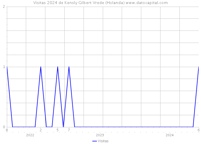 Visitas 2024 de Kensly Gilbert Vrede (Holanda) 