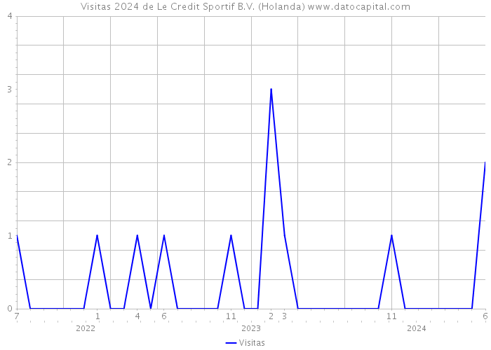 Visitas 2024 de Le Credit Sportif B.V. (Holanda) 