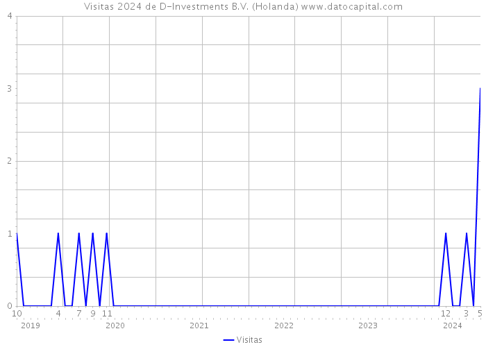 Visitas 2024 de D-Investments B.V. (Holanda) 