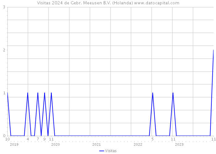 Visitas 2024 de Gebr. Meeusen B.V. (Holanda) 