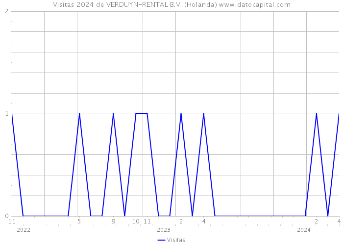 Visitas 2024 de VERDUYN-RENTAL B.V. (Holanda) 