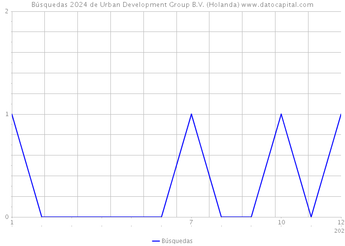 Búsquedas 2024 de Urban Development Group B.V. (Holanda) 