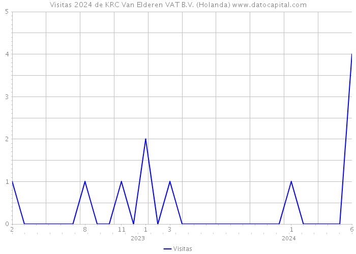 Visitas 2024 de KRC Van Elderen VAT B.V. (Holanda) 