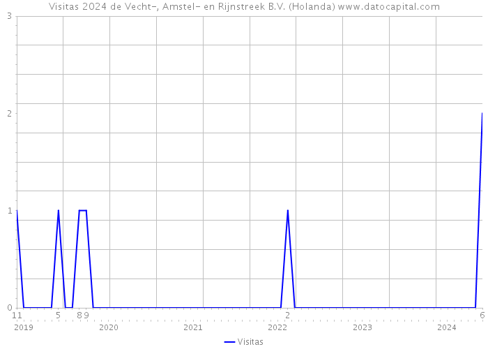 Visitas 2024 de Vecht-, Amstel- en Rijnstreek B.V. (Holanda) 