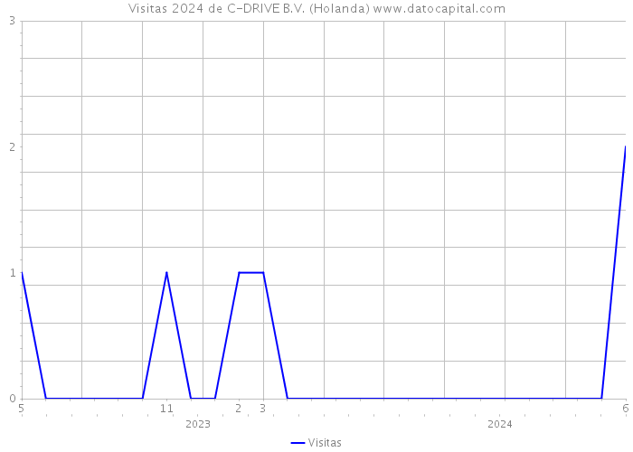 Visitas 2024 de C-DRIVE B.V. (Holanda) 