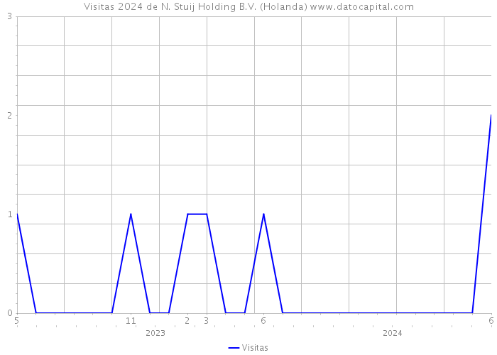 Visitas 2024 de N. Stuij Holding B.V. (Holanda) 