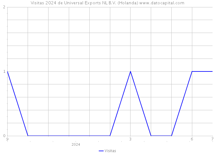 Visitas 2024 de Universal Exports NL B.V. (Holanda) 
