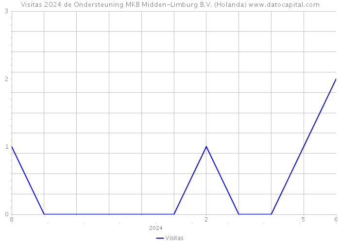 Visitas 2024 de Ondersteuning MKB Midden-Limburg B.V. (Holanda) 