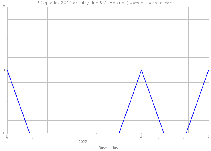 Búsquedas 2024 de Juicy Line B.V. (Holanda) 