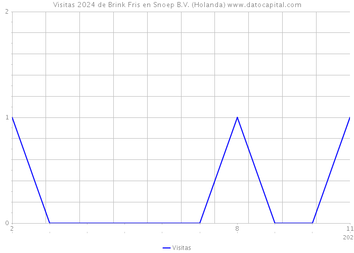 Visitas 2024 de Brink Fris en Snoep B.V. (Holanda) 