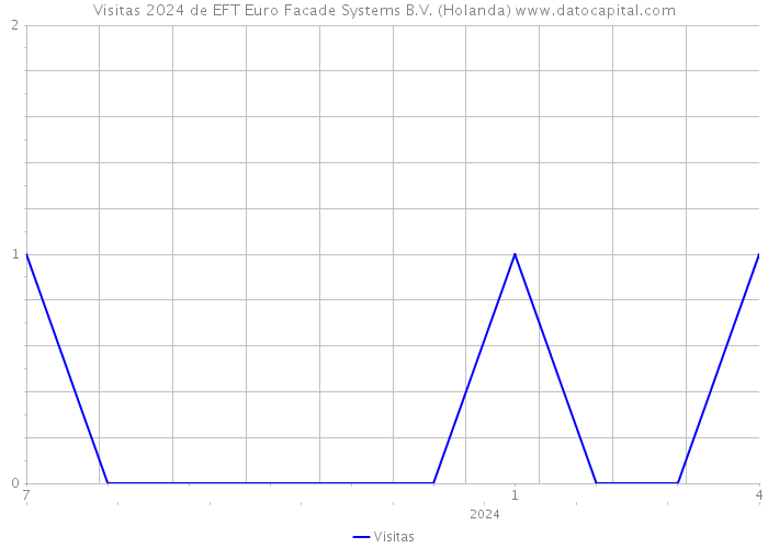 Visitas 2024 de EFT Euro Facade Systems B.V. (Holanda) 