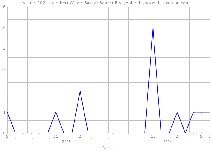 Visitas 2024 de Albert Willem Bakker Beheer B.V. (Holanda) 