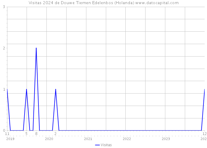 Visitas 2024 de Douwe Tiemen Edelenbos (Holanda) 