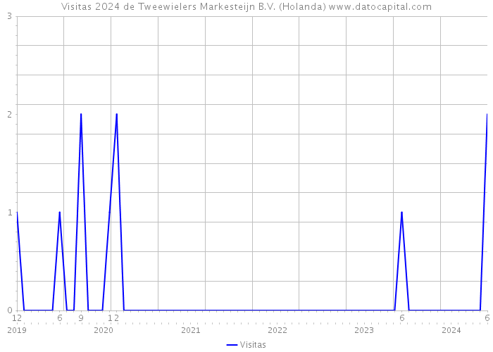 Visitas 2024 de Tweewielers Markesteijn B.V. (Holanda) 