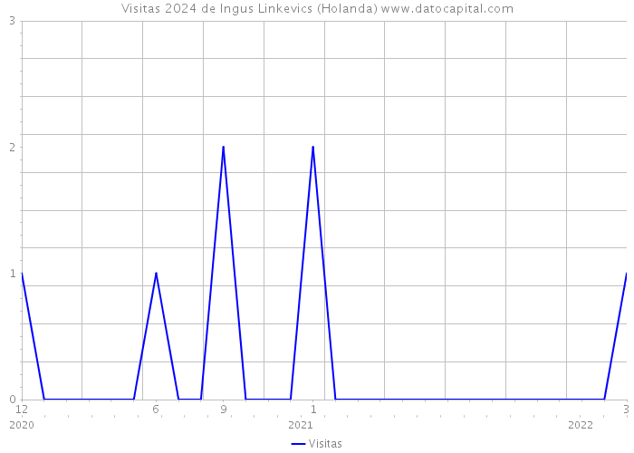 Visitas 2024 de Ingus Linkevics (Holanda) 