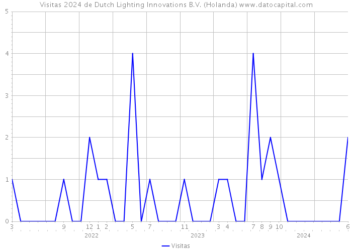 Visitas 2024 de Dutch Lighting Innovations B.V. (Holanda) 