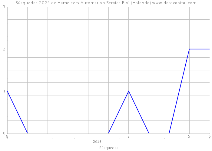 Búsquedas 2024 de Hameleers Automation Service B.V. (Holanda) 
