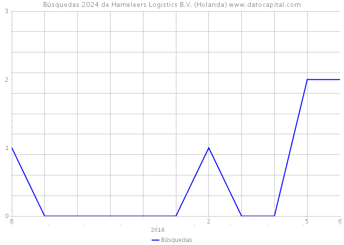 Búsquedas 2024 de Hameleers Logistics B.V. (Holanda) 