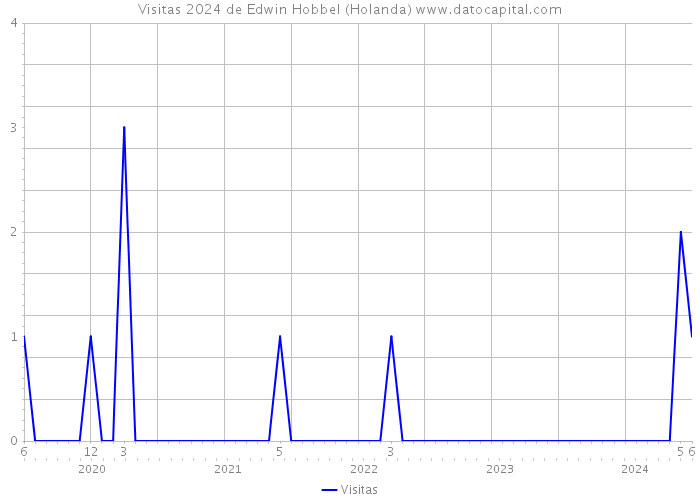 Visitas 2024 de Edwin Hobbel (Holanda) 