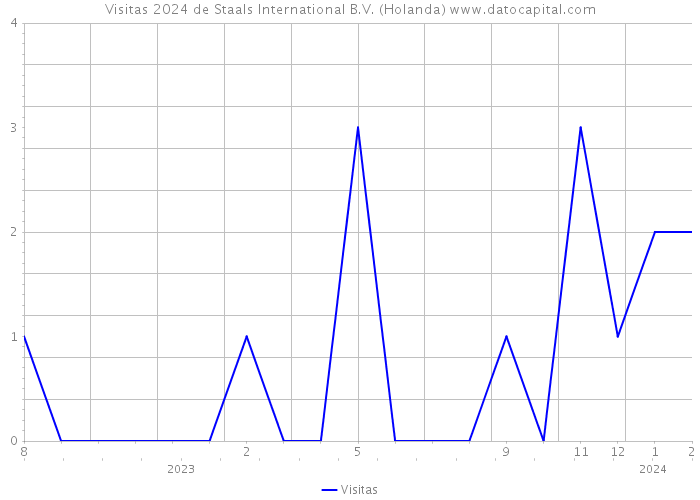 Visitas 2024 de Staals International B.V. (Holanda) 