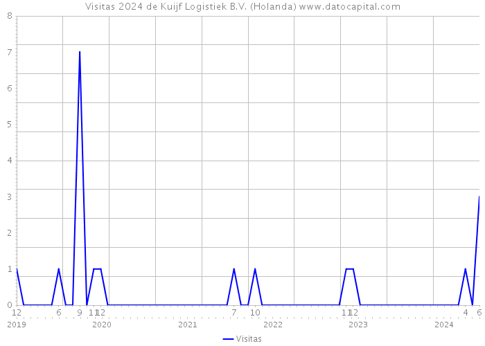 Visitas 2024 de Kuijf Logistiek B.V. (Holanda) 