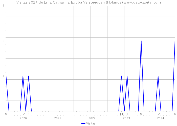 Visitas 2024 de Erna Catharina Jacoba Versteegden (Holanda) 