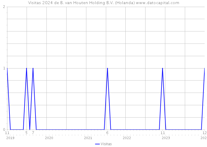 Visitas 2024 de B. van Houten Holding B.V. (Holanda) 