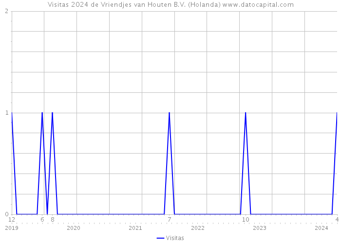 Visitas 2024 de Vriendjes van Houten B.V. (Holanda) 