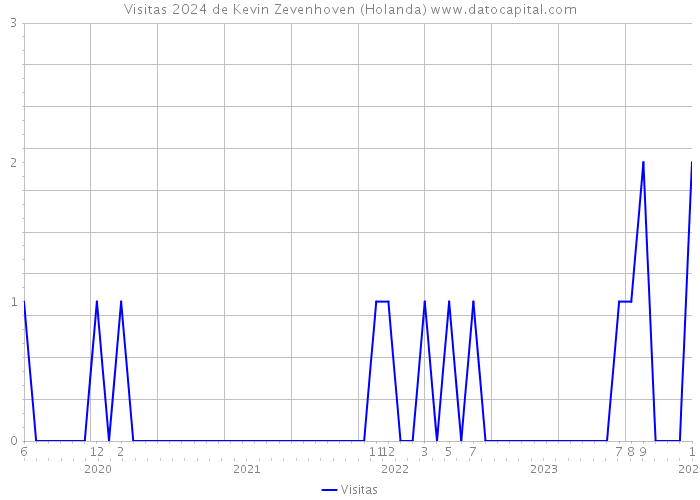 Visitas 2024 de Kevin Zevenhoven (Holanda) 