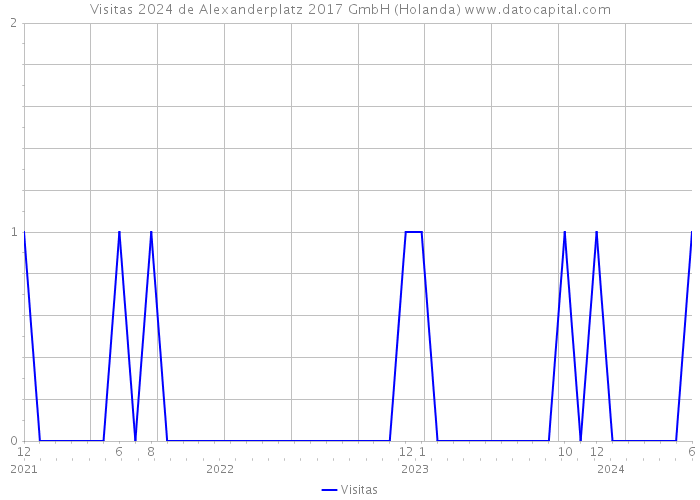 Visitas 2024 de Alexanderplatz 2017 GmbH (Holanda) 