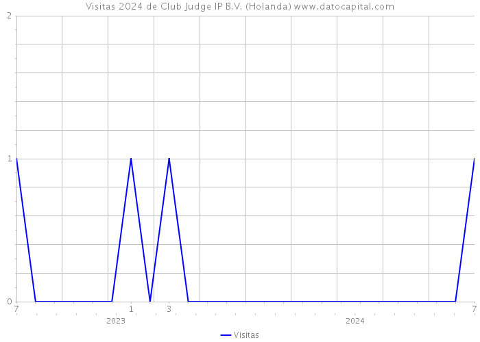 Visitas 2024 de Club Judge IP B.V. (Holanda) 