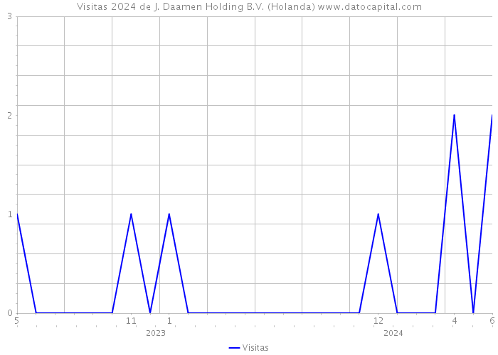 Visitas 2024 de J. Daamen Holding B.V. (Holanda) 