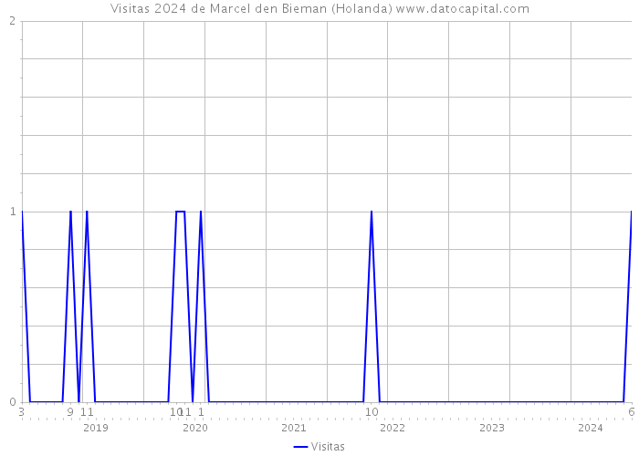 Visitas 2024 de Marcel den Bieman (Holanda) 