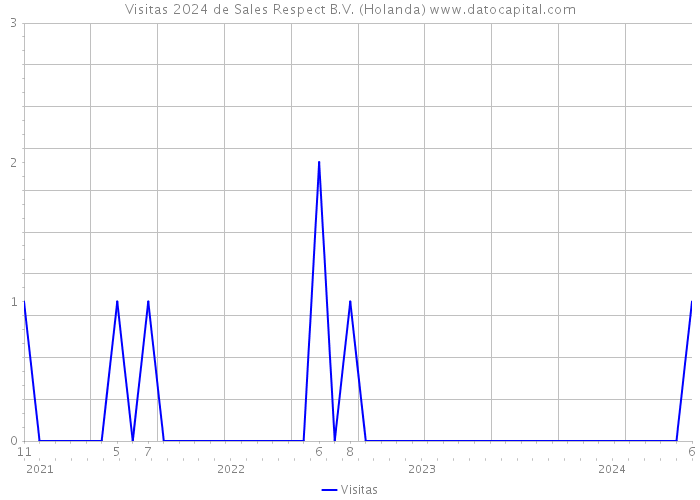 Visitas 2024 de Sales Respect B.V. (Holanda) 