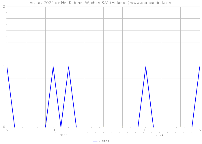 Visitas 2024 de Het Kabinet Wijchen B.V. (Holanda) 