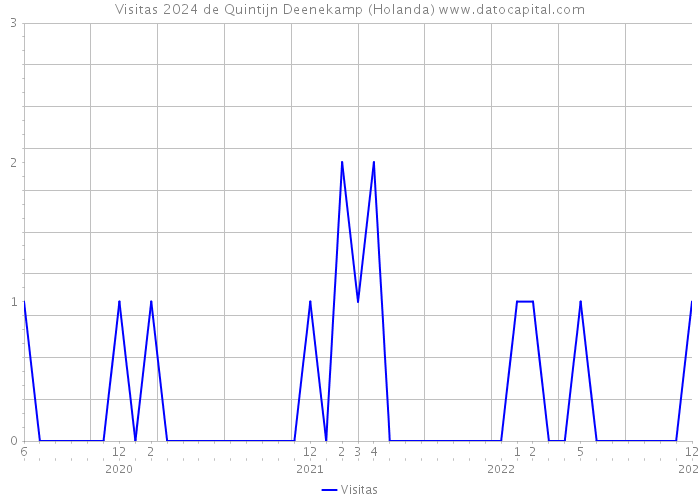 Visitas 2024 de Quintijn Deenekamp (Holanda) 