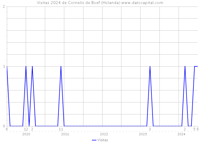 Visitas 2024 de Cornelis de Boef (Holanda) 