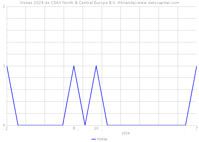 Visitas 2024 de CSAV North & Central Europe B.V. (Holanda) 