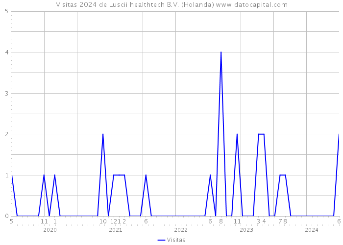 Visitas 2024 de Luscii healthtech B.V. (Holanda) 