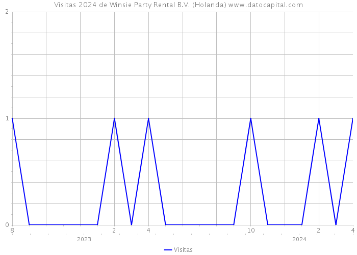 Visitas 2024 de Winsie Party Rental B.V. (Holanda) 